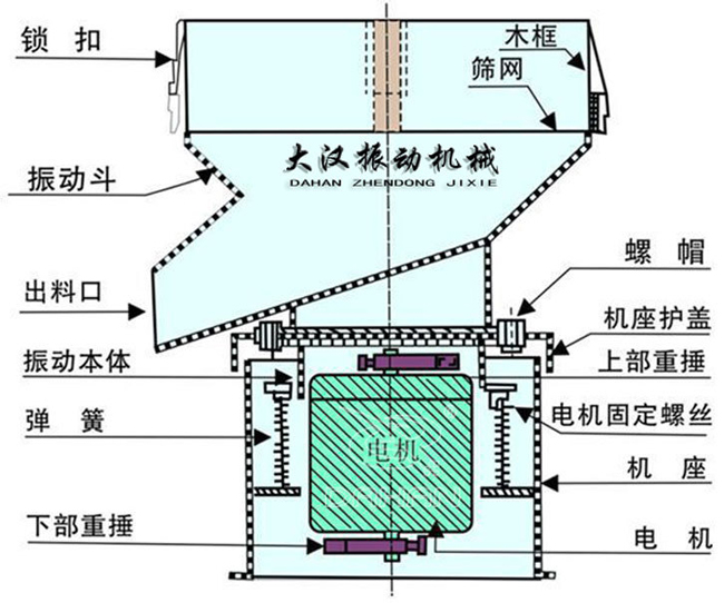 過濾篩結構：出料口，振動本體，彈簧，篩網，螺帽等。