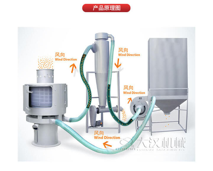 氣流篩是通過將負壓氣流將物料于空氣混合后，進入篩機風輪中間，通過風輪葉片施加足夠的離心力，向桶狀的篩網噴射過網，經過蝸殼收集，不能過網的物料由自動排渣口排出，從而實現物料的篩分目的。
