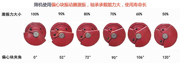 直線篩分機篩機使用偏心塊振動器激振，軸承承載能力大，使用壽命長