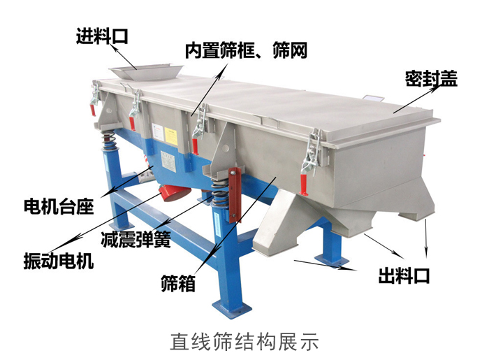 直線篩結構包括：進料口，網(wǎng)架裝置（內部），減震裝置，振動電機，收塵口，出料口，底部電機等。