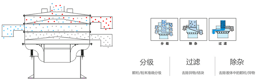 該產品利用的是振動電機上的偏心塊的大小，帶動振動電機的激振力曾加，從而 實現化工振動篩在篩網上篩分的作用。