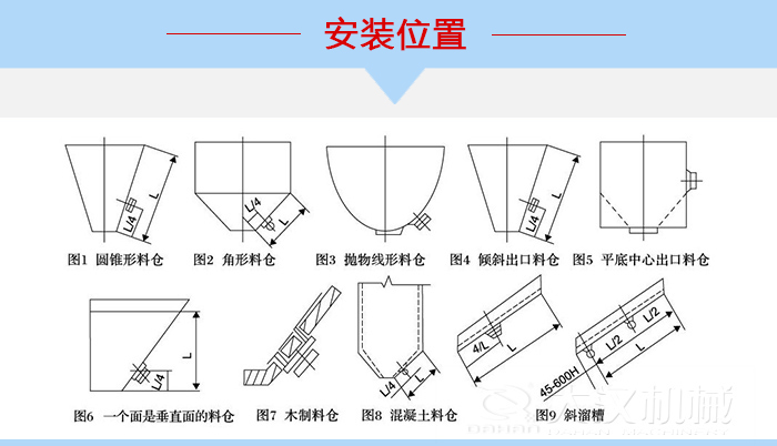 不同形狀的料倉倉壁振動器安裝位置，圖1為圓錐形料倉，圖2為角形料倉，圖3拋物線形料倉，圖4傾斜出口料倉，圖5平底中心出口料倉，圖6一個面是垂直面的料倉，圖7木制料倉，圖8混凝土料倉，圖9斜溜槽。