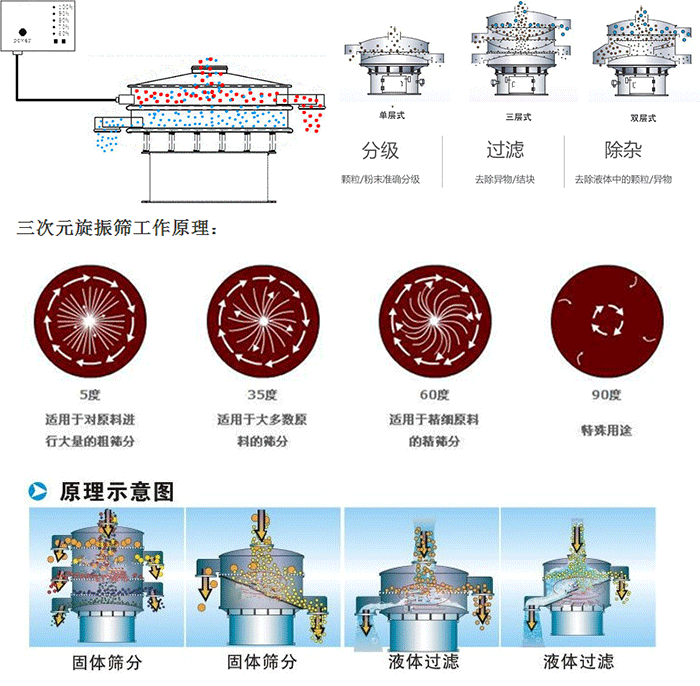 單雙層振動(dòng)篩工作功能：分機(jī)：顆粒/粉末準(zhǔn)確分級(jí)，過(guò)濾：去除異物/結(jié)塊，除雜：去除液體中的顆粒/異物。 單雙層振動(dòng)篩不同震動(dòng)角度的不同適用物料：5度：適用于對(duì)原料進(jìn)行大量的粗篩。35度：適用于大多數(shù)原料的篩分，60度適用于精細(xì)原料的精篩。90度特殊用途。