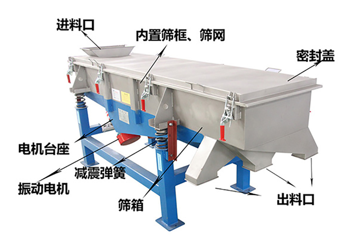 方形振動篩由密封蓋，減振彈簧，振動電機，出料口，內置篩框等結構。